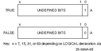 LOGICAL(1), LOGICAL(2), LOGICAL(4), and LOGICAL(8) Data Representations