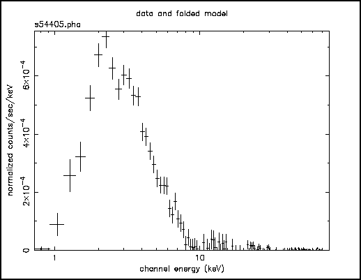 Figure A: The result of the command plot data when the data file in question is the EXOSAT ME spectrum of the 6s X-ray  pulsar 1E1048.1--5937 available from the HEASARC on-line service