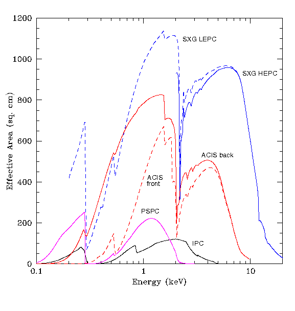 [Comparison of X-ray Observatories' Effective Areas]