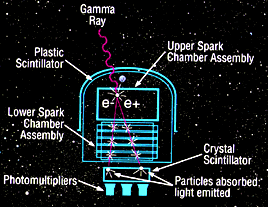 Diagram of the EGRET spark chamber