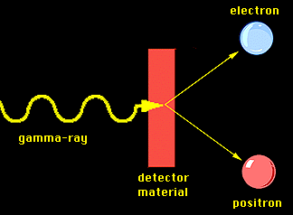 How a gamma-ray photon creates an electron/positron pair