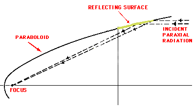 Paraboloid reflecting surface