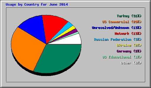 Usage by Country for June 2014