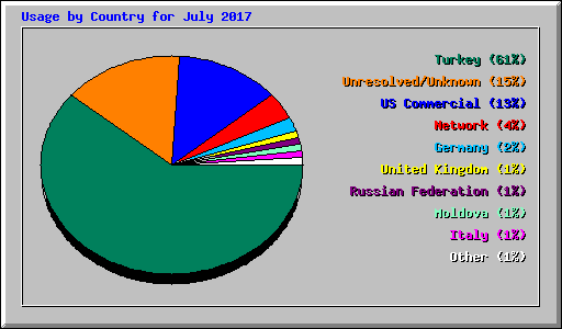 Usage by Country for July 2017