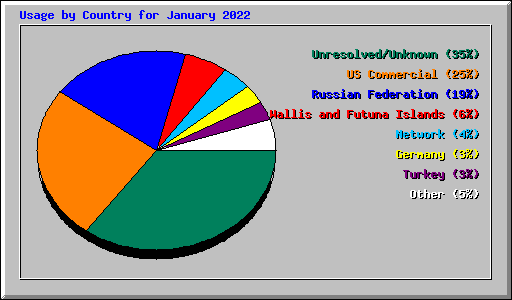 Usage by Country for January 2022