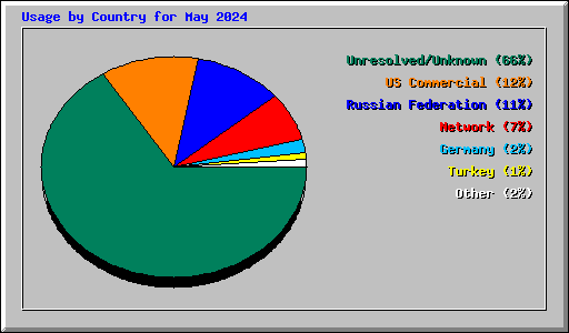 Usage by Country for May 2024