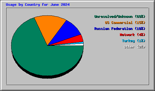 Usage by Country for June 2024