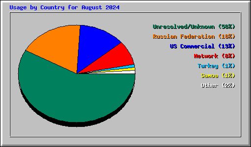 Usage by Country for August 2024