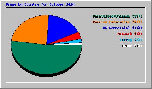 Usage by Country for October 2024