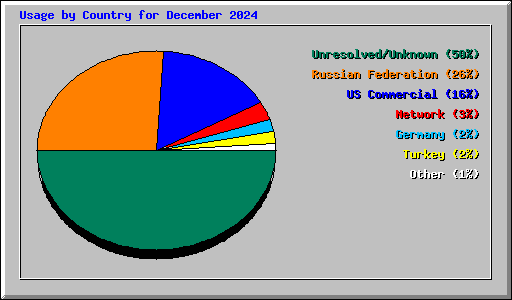 Usage by Country for December 2024