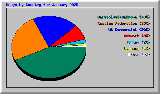 Usage by Country for January 2025