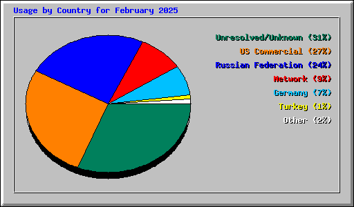 Usage by Country for February 2025