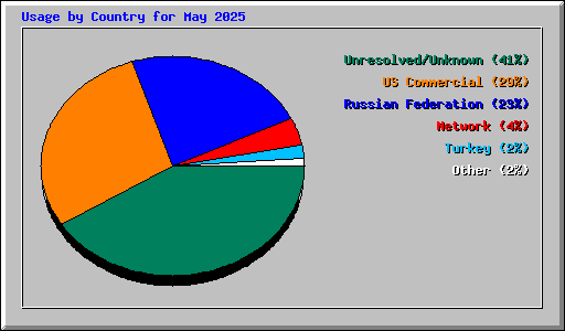 Usage by Country for May 2025