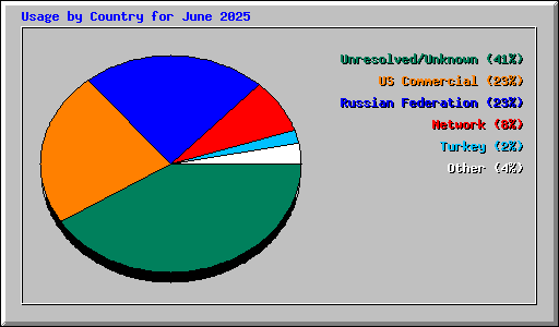 Usage by Country for June 2025