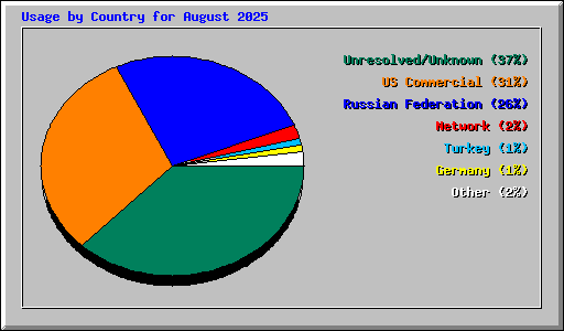 Usage by Country for August 2025