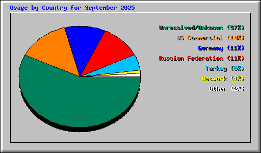 Usage by Country for September 2025