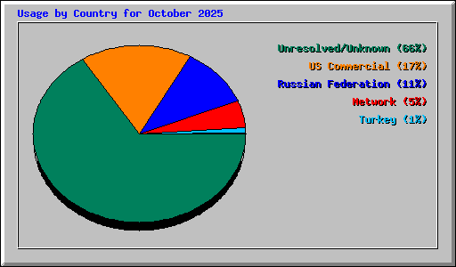 Usage by Country for October 2025