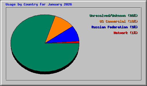 Usage by Country for January 2026