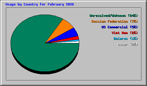 Usage by Country for February 2026