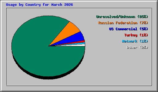 Usage by Country for March 2026