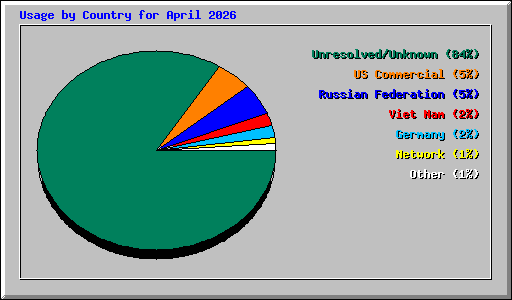 Usage by Country for April 2026