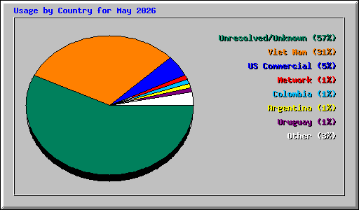 Usage by Country for May 2026