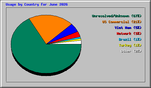 Usage by Country for June 2026
