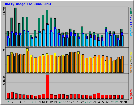 Daily usage for June 2014