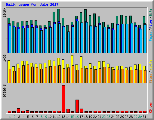 Daily usage for July 2017