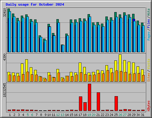 Daily usage for October 2024