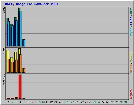 Daily usage for November 2024