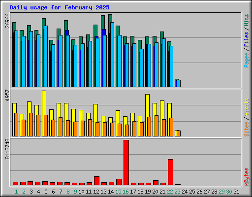 Daily usage for February 2025