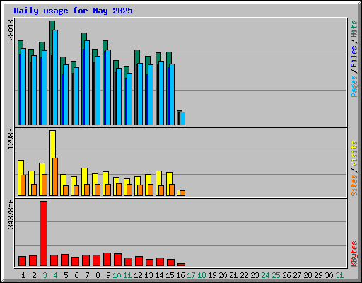 Daily usage for May 2025