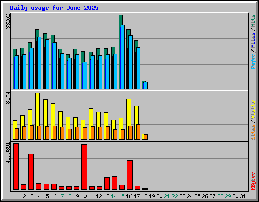 Daily usage for June 2025