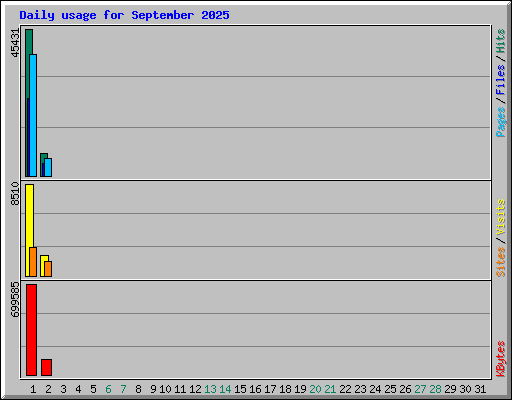 Daily usage for September 2025