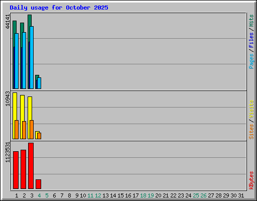 Daily usage for October 2025