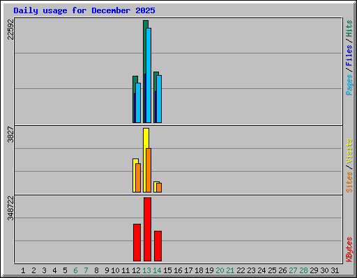 Daily usage for December 2025