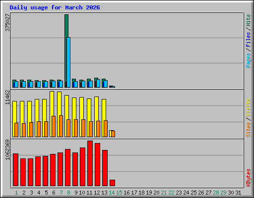 Daily usage for March 2026