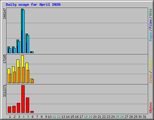 Daily usage for April 2026