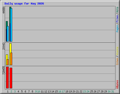 Daily usage for May 2026
