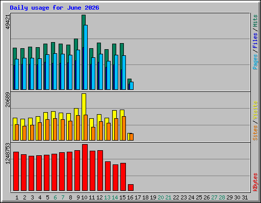 Daily usage for June 2026