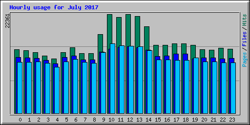 Hourly usage for July 2017