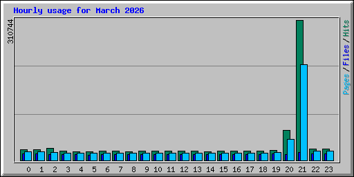 Hourly usage for March 2026