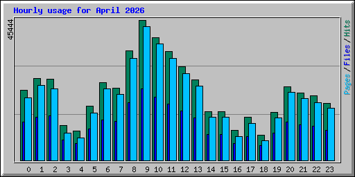 Hourly usage for April 2026