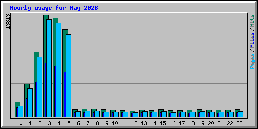 Hourly usage for May 2026